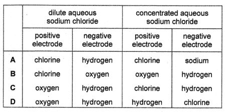 Question diagram