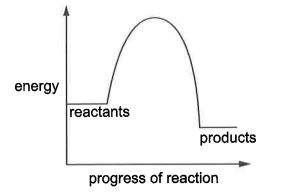 Question diagram
