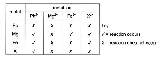 Question diagram