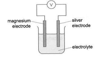 Question diagram