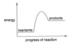 Question diagram