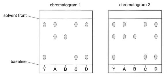 Question diagram