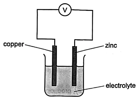 Question diagram