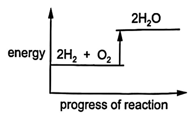 Question diagram