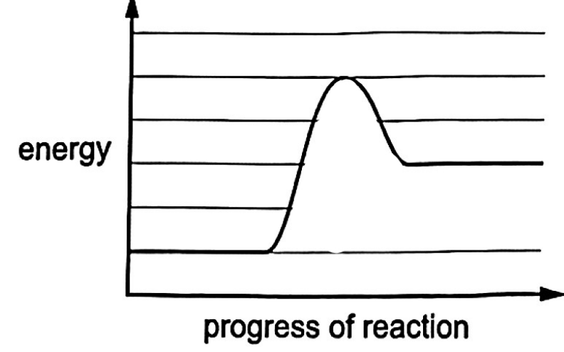 Question diagram