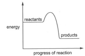 Question diagram