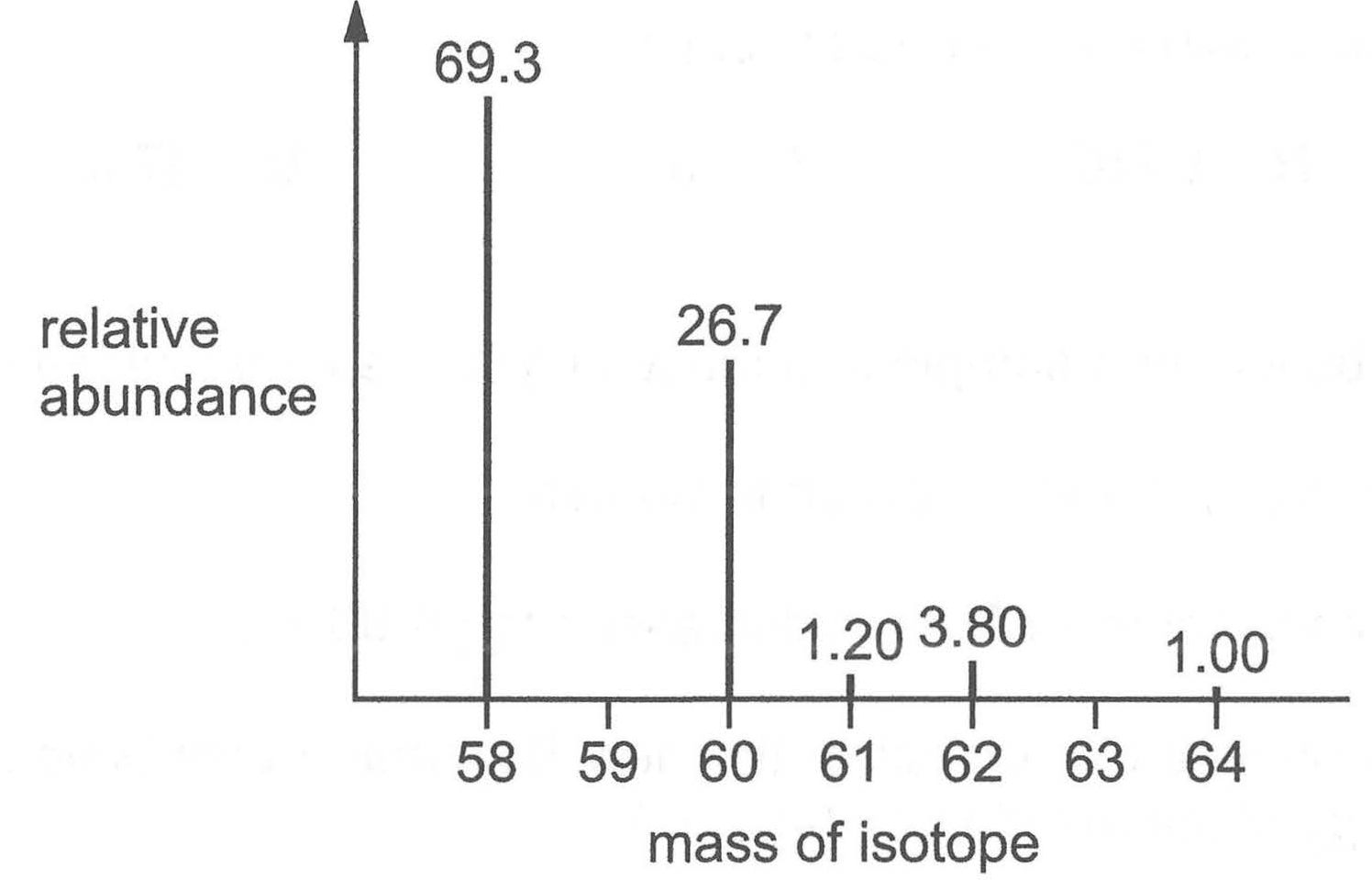 Question diagram