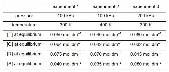 Question diagram