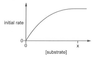 Question diagram